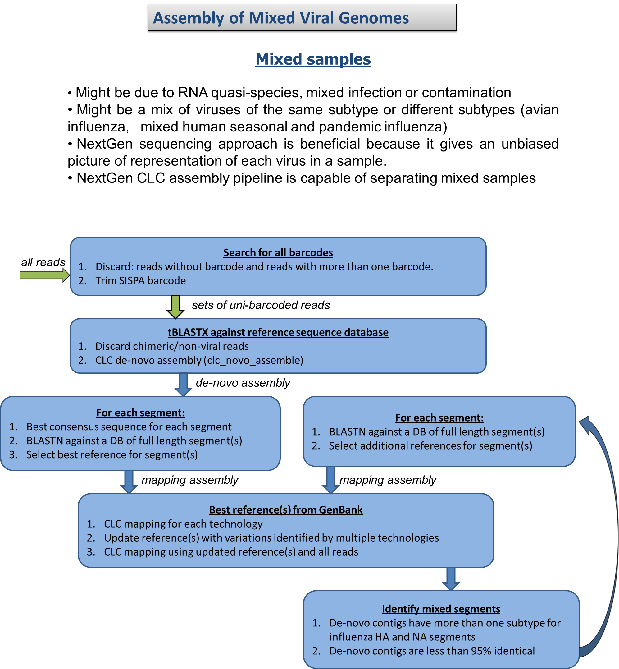 Assembly of Mixed Viral Genomes