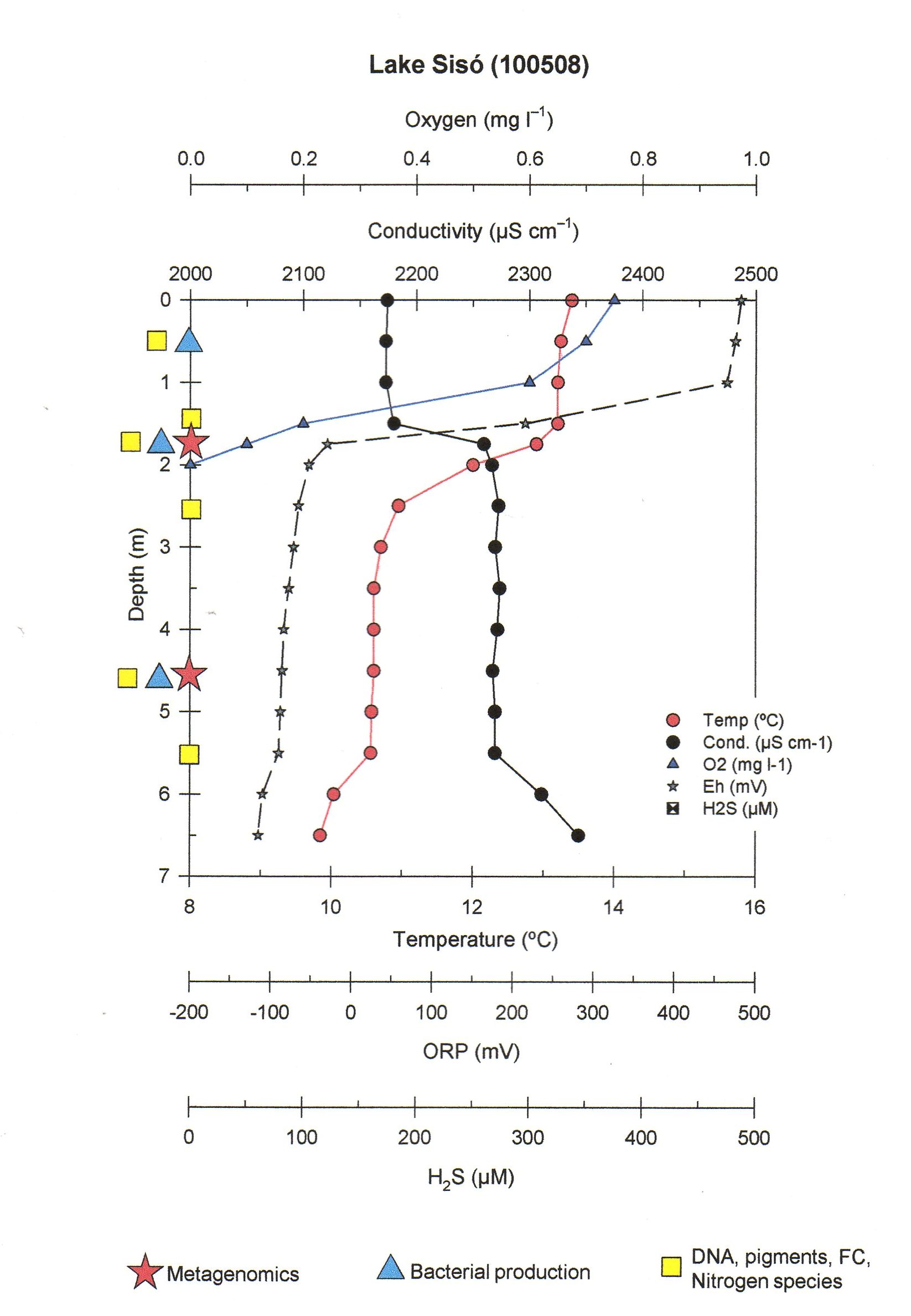 Lake Siso water profile